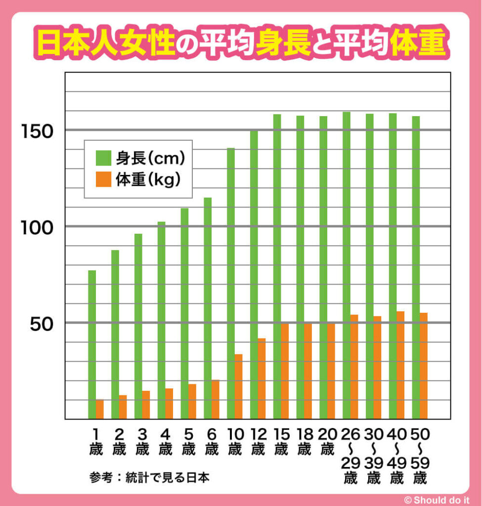 日本人の平均身長と平均体重はどれくらい？子供から大人まで年齢別まとめ | Should do it